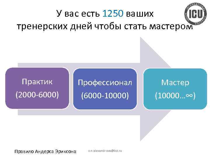 У вас есть 1250 ваших тренерских дней чтобы стать мастером Практик (2000 -6000) Правило