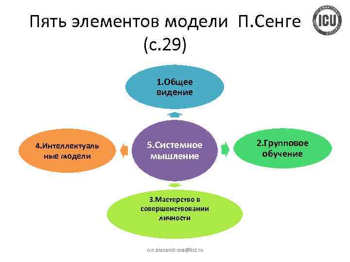 Пять элементов модели П. Сенге (с. 29) 1. Общее видение 4. Интеллектуаль ные модели