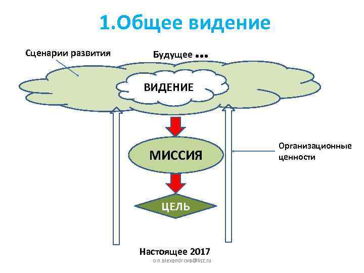 1. Общее видение Сценарии развития Будущее … ВИДЕНИЕ МИССИЯ ЦЕЛЬ Настоящее 2017 o. n.