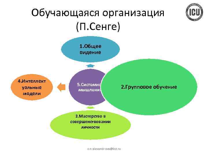 Обучающаяся организация (П. Сенге) 1. Общее видение 4. Интеллект уальные модели 5. Системное мышление