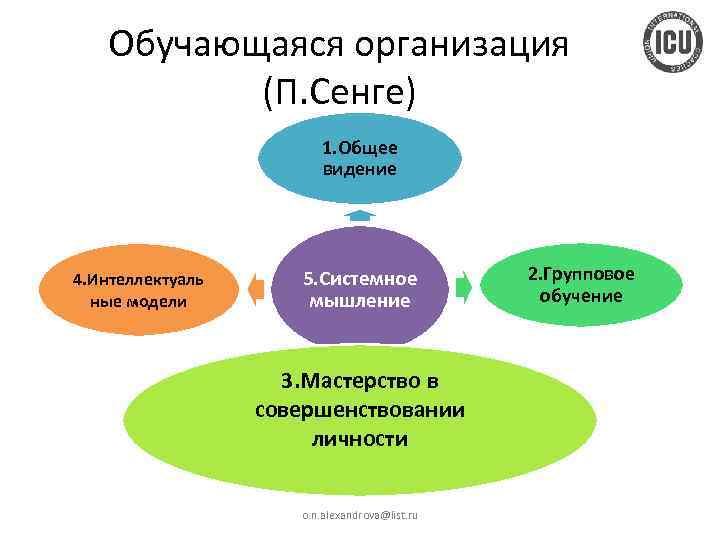 Обучающаяся организация (П. Сенге) 1. Общее видение 4. Интеллектуаль ные модели 5. Системное мышление