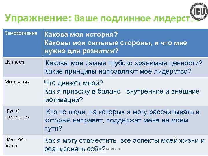 Упражнение: Ваше подлинное лидерство Самосознание Какова моя история? Каковы мои сильные стороны, и что