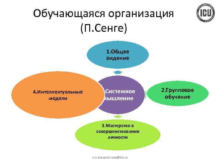 Обучающаяся организация (П. Сенге) 1. Общее видение 4. Интеллектуальные модели 5. Системное мышление 3.