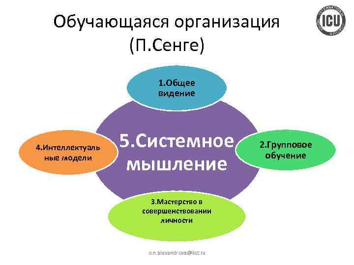 Обучающаяся организация (П. Сенге) 1. Общее видение 4. Интеллектуаль ные модели 5. Системное мышление