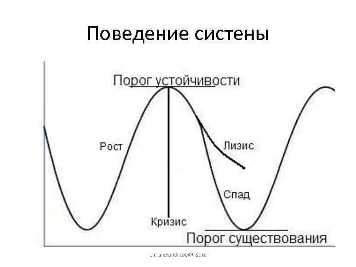 Поведение систены o. n. alexandrova@list. ru 