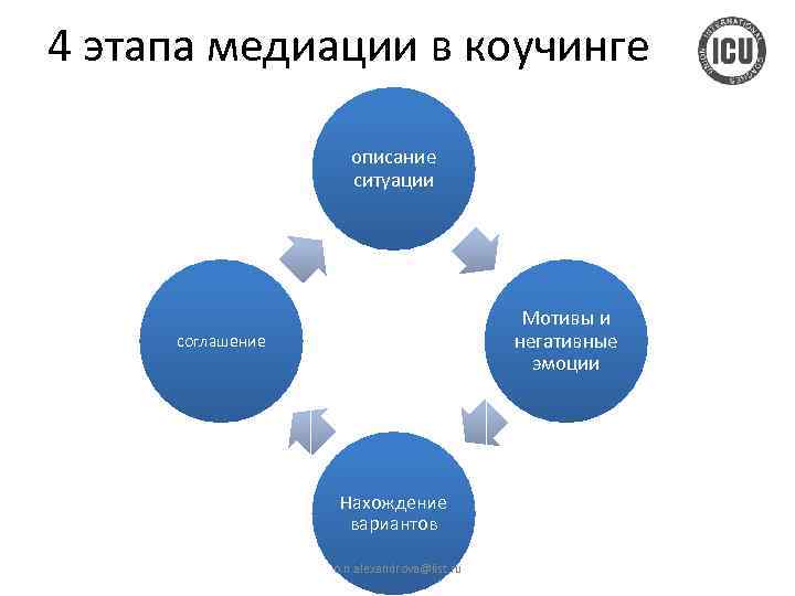 4 этапа медиации в коучинге описание ситуации Мотивы и негативные эмоции соглашение Нахождение вариантов