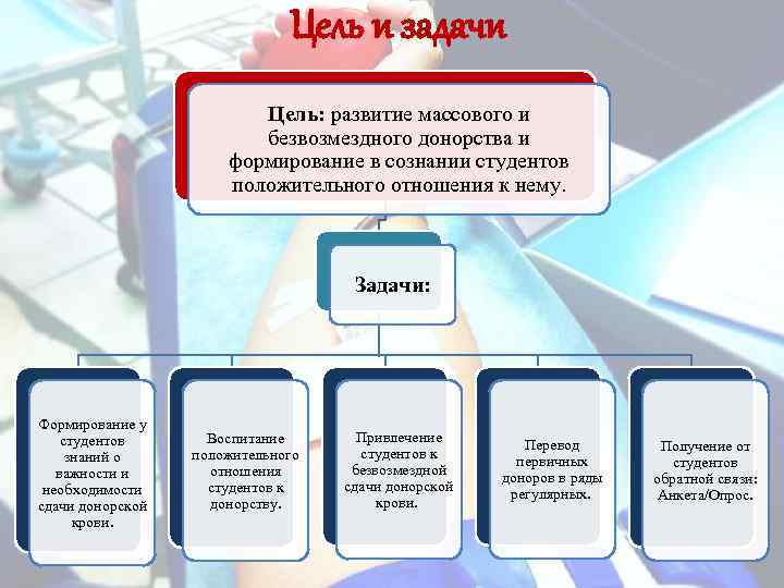 Цель и задачи Цель: развитие массового и безвозмездного донорства и формирование в сознании студентов