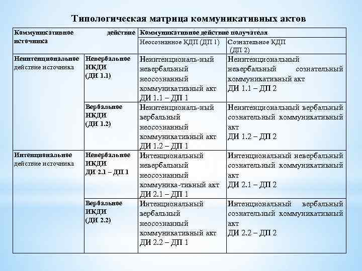  Типологическая матрица коммуникативных актов Коммуникативное источника действие Коммуникативное действие получателя Неосознанное КДП (ДП