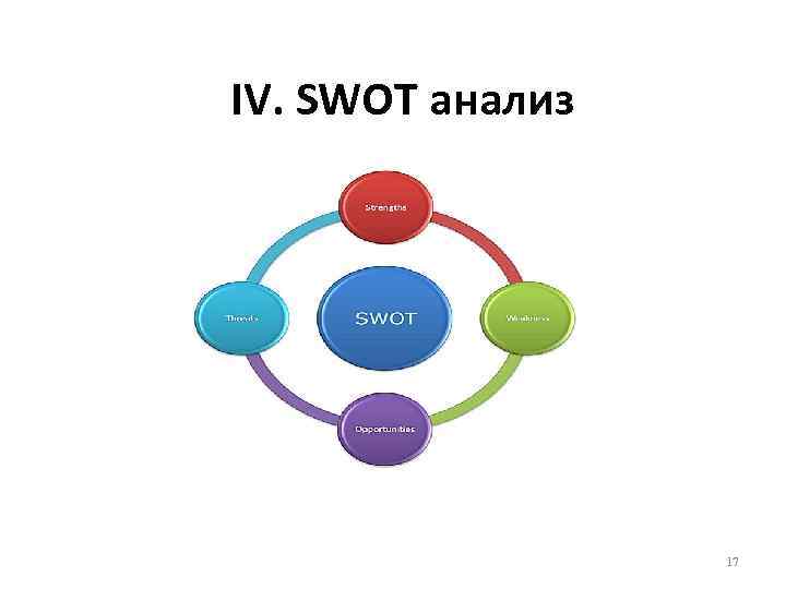 IV. SWOT анализ 17 