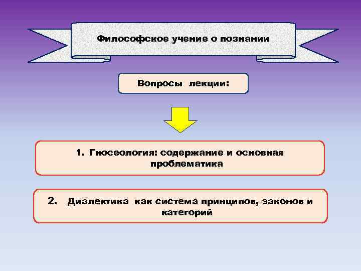 Философское учение о познании Вопросы лекции: 1. Гносеология: содержание и основная проблематика 2. Диалектика