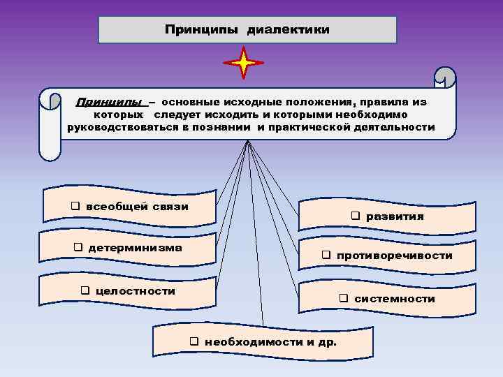 Диалектика как учение о всеобщей связи и развитии презентация