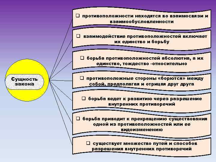 q противоположности находятся во взаимосвязи и взаимообусловленности q взаимодействие противоположностей включает их единство и