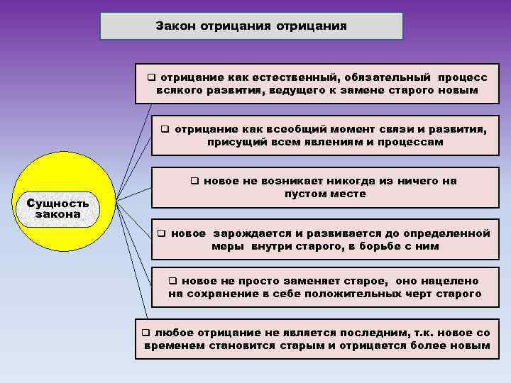 Согласно диалектической философии всякое развитие происходит по схеме