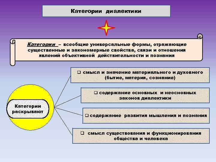 Категории диалектики Категории – всеобщие универсальные формы, отражающие существенные и закономерные свойства, связи и