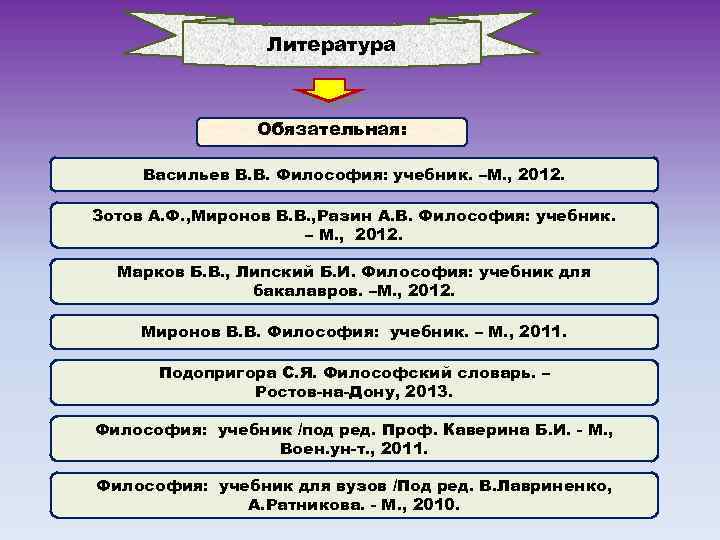 Литература Обязательная: Васильев В. В. Философия: учебник. –М. , 2012. Зотов А. Ф. ,