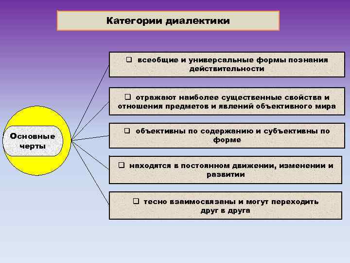 Диалектика как учение о всеобщей связи и развитии презентация