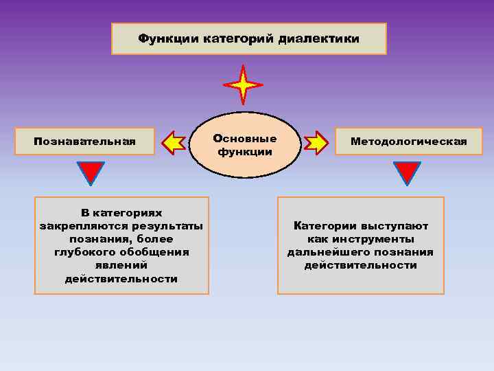 Основные категории диалектики в философии презентация