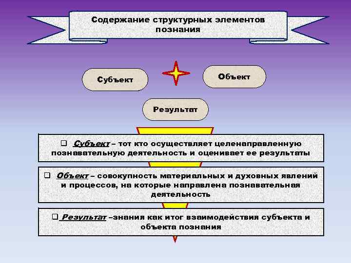 План на тему человек объект и субъект познания план