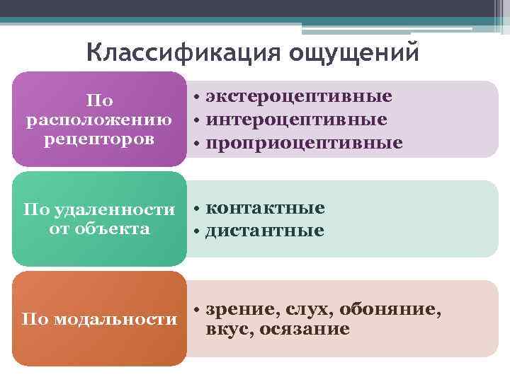 Классификация ощущений По расположению рецепторов • экстероцептивные • интероцептивные • проприоцептивные По удаленности •