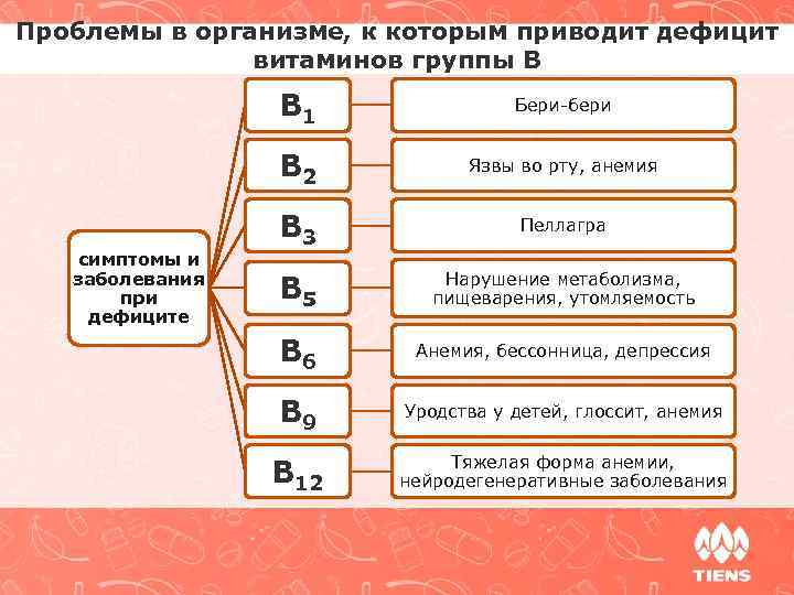 Проблемы в организме, к которым приводит дефицит витаминов группы В B 1 B 2