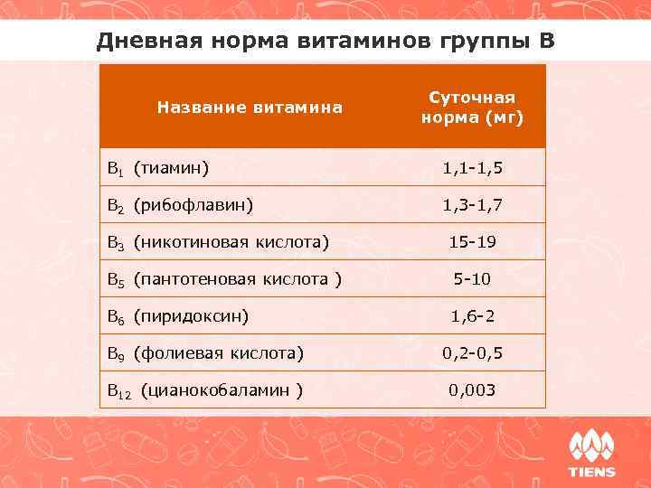 Дневная норма витаминов группы В Название витамина Суточная норма (мг) B 1 (тиамин) 1,