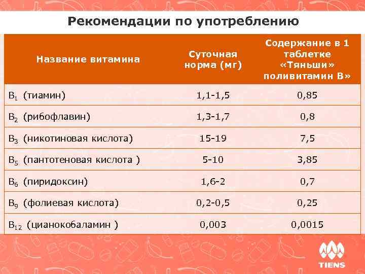 Рекомендации по употреблению Суточная норма (мг) Содержание в 1 таблетке «Тяньши» поливитамин В» B