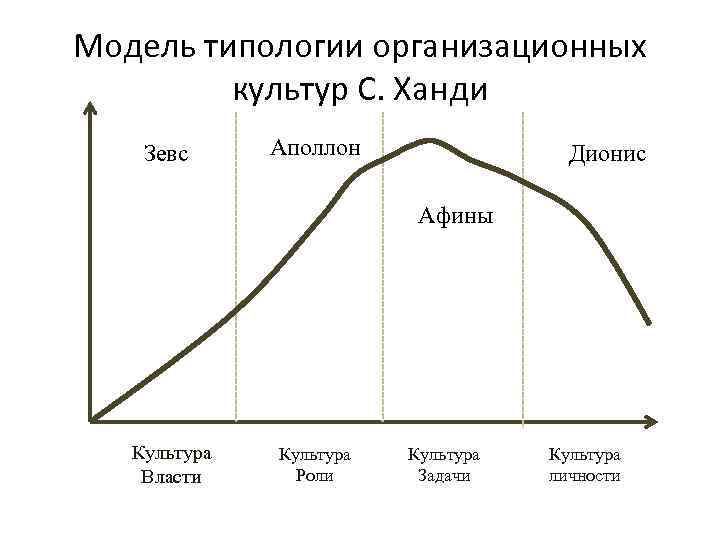 Модель типологии организационных культур С. Ханди Зевс Аполлон Дионис Афины Культура Власти Культура Роли