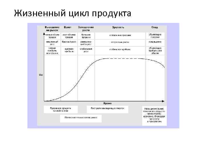 Жизненный цикл продукта 