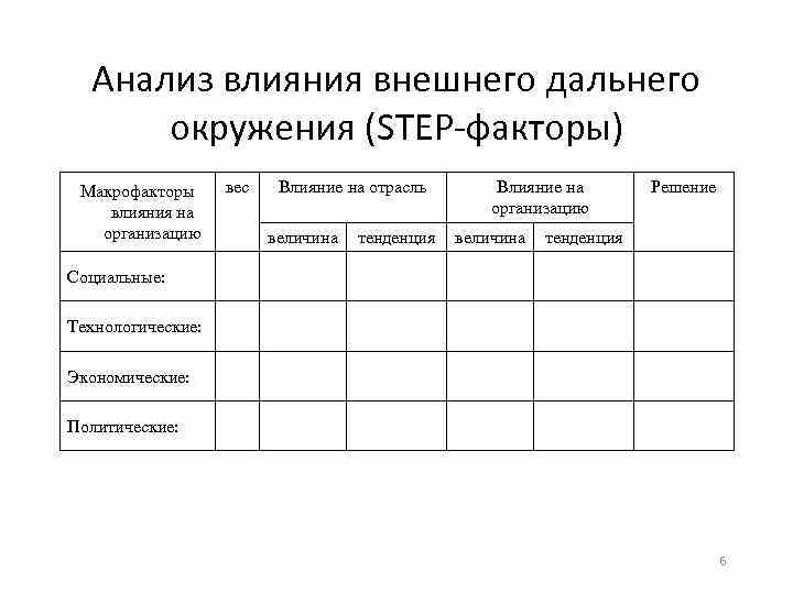 Анализ влияния внешнего дальнего окружения (STEP-факторы) Макрофакторы влияния на организацию вес Влияние на отрасль