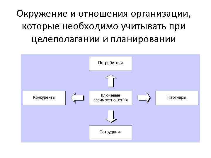 Окружение и отношения организации, которые необходимо учитывать при целеполагании и планировании 