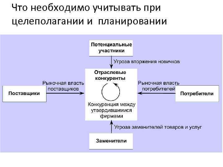 Что необходимо учитывать при целеполагании и планировании 