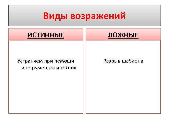 Виды возражений ИСТИННЫЕ ЛОЖНЫЕ Устраняем при помощи инструментов и техник Разрыв шаблона 