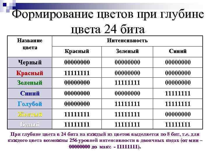 Формирование цветов при глубине цвета 24 бита Название цвета Интенсивность Красный Зеленый Синий Черный