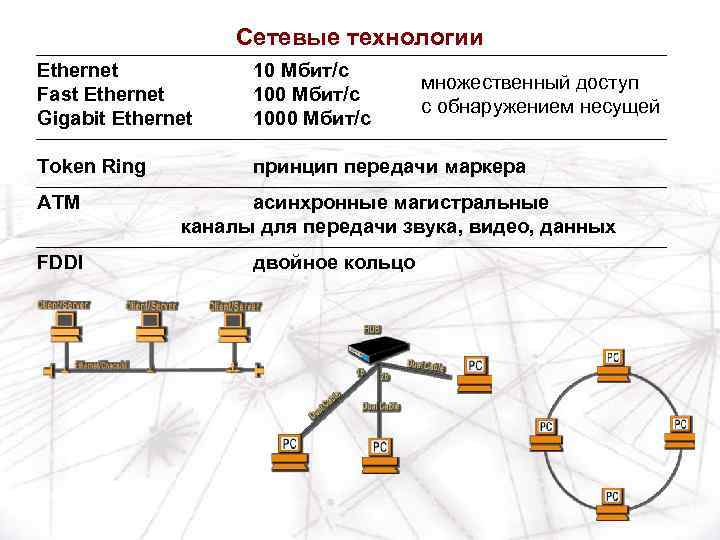 Сетевые технологии Ethernet Fast Ethernet Gigabit Ethernet 10 Мбит/c 1000 Мбит/c Token Ring принцип