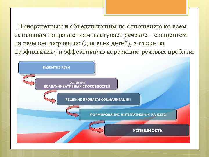 Приоритетным и объединяющим по отношению ко всем остальным направлениям выступает речевое – с акцентом