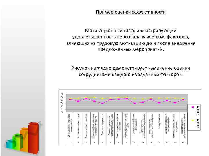 Пример оценки эффективности Мотивационный граф, иллюстрирующий удовлетворенность персонала качеством факторов, влияющих на трудовую мотивацию