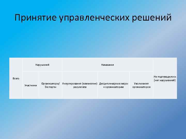 Принятие управленческих решений Нарушений Наказания Всего Участники Организаторы/ Аннулирования (изменения) Дисциплинарные меры Эксперты результата