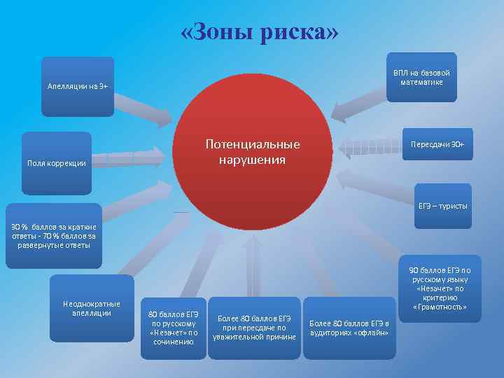  «Зоны риска» ВПЛ на базовой математике Апелляции на 3+ Потенциальные нарушения Поля коррекции