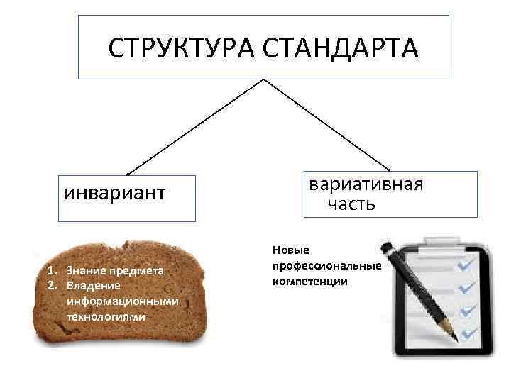 СТРУКТУРА СТАНДАРТА инвариант 1. Знание предмета 2. Владение информационными технологиями вариативная часть Новые профессиональные