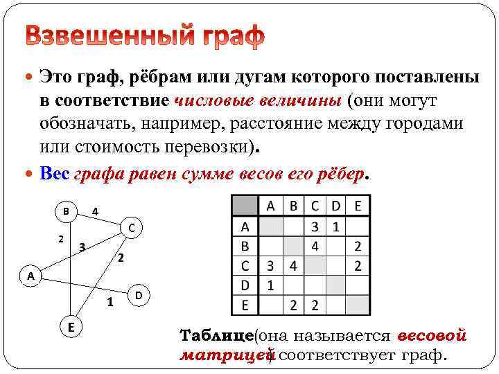  Это граф, рёбрам или дугам которого поставлены в соответствие числовые величины (они могут