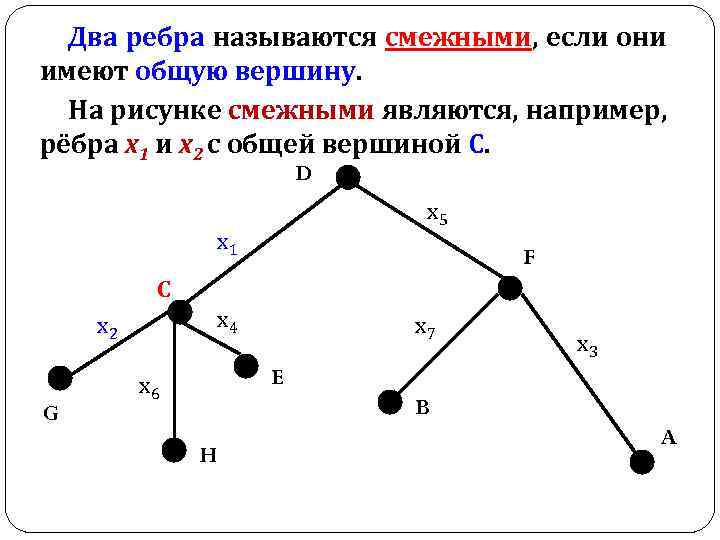 Два ребра называются смежными, если они имеют общую вершину. На рисунке смежными являются, например,