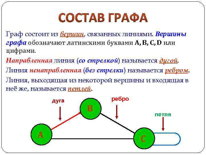 Граф состоит из вершин, связанных линиями. Вершины графа обозначают латинскими буквами A, B, C,