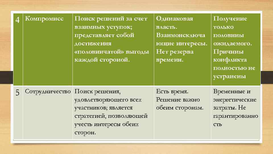 4 Компромисс Поиск решений за счет взаимных уступок; представляет собой достижения «половинчатой» выгоды каждой