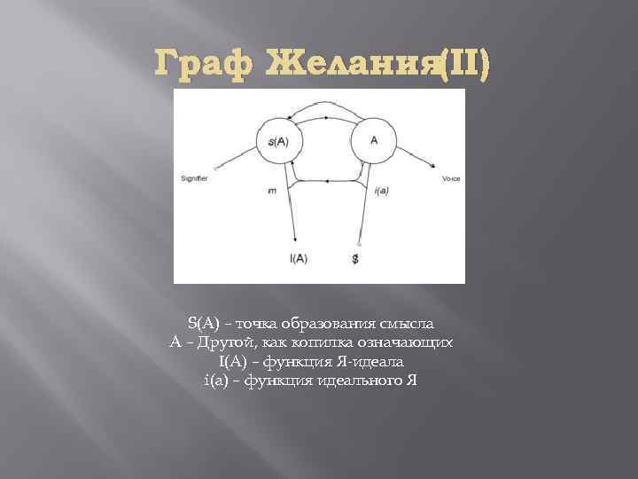 Граф Желания(II) S(A) – точка образования смысла А – Другой, как копилка означающих I(A)