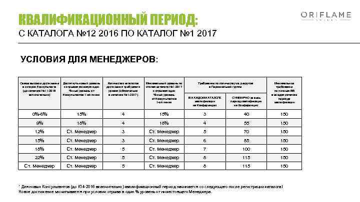 КВАЛИФИКАЦИОННЫЙ ПЕРИОД: С КАТАЛОГА № 12 2016 ПО КАТАЛОГ № 1 2017 УСЛОВИЯ ДЛЯ