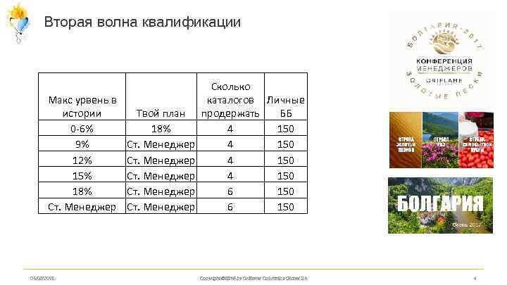 Вторая волна квалификации Макс урвень в истории 0 -6% 9% 12% 15% 18% Ст.