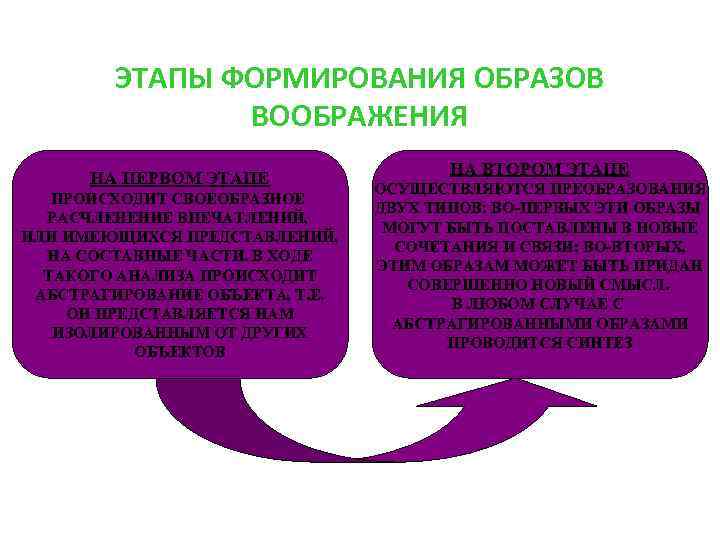 ЭТАПЫ ФОРМИРОВАНИЯ ОБРАЗОВ ВООБРАЖЕНИЯ НА ПЕРВОМ ЭТАПЕ ПРОИСХОДИТ СВОЕОБРАЗНОЕ РАСЧЛЕНЕНИЕ ВПЕЧАТЛЕНИЙ, ИЛИ ИМЕЮЩИХСЯ ПРЕДСТАВЛЕНИЙ,