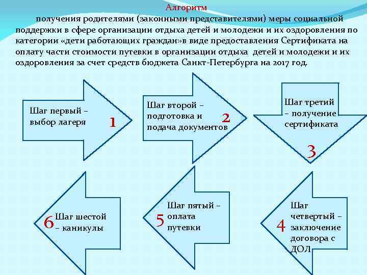 Алгоритм получения родителями (законными представителями) меры социальной поддержки в сфере организации отдыха детей и