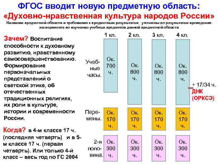 ФГОС вводит новую предметную область: «Духовно-нравственная культура народов России» Название предметной области и требования
