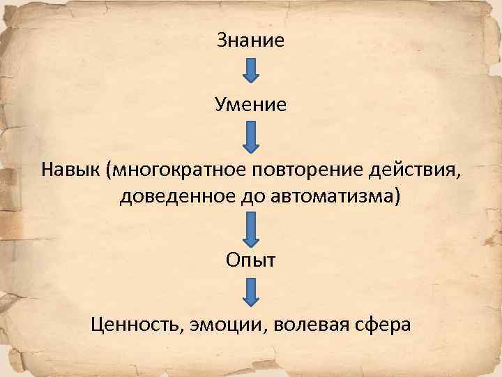 Знание Умение Навык (многократное повторение действия, доведенное до автоматизма) Опыт Ценность, эмоции, волевая сфера